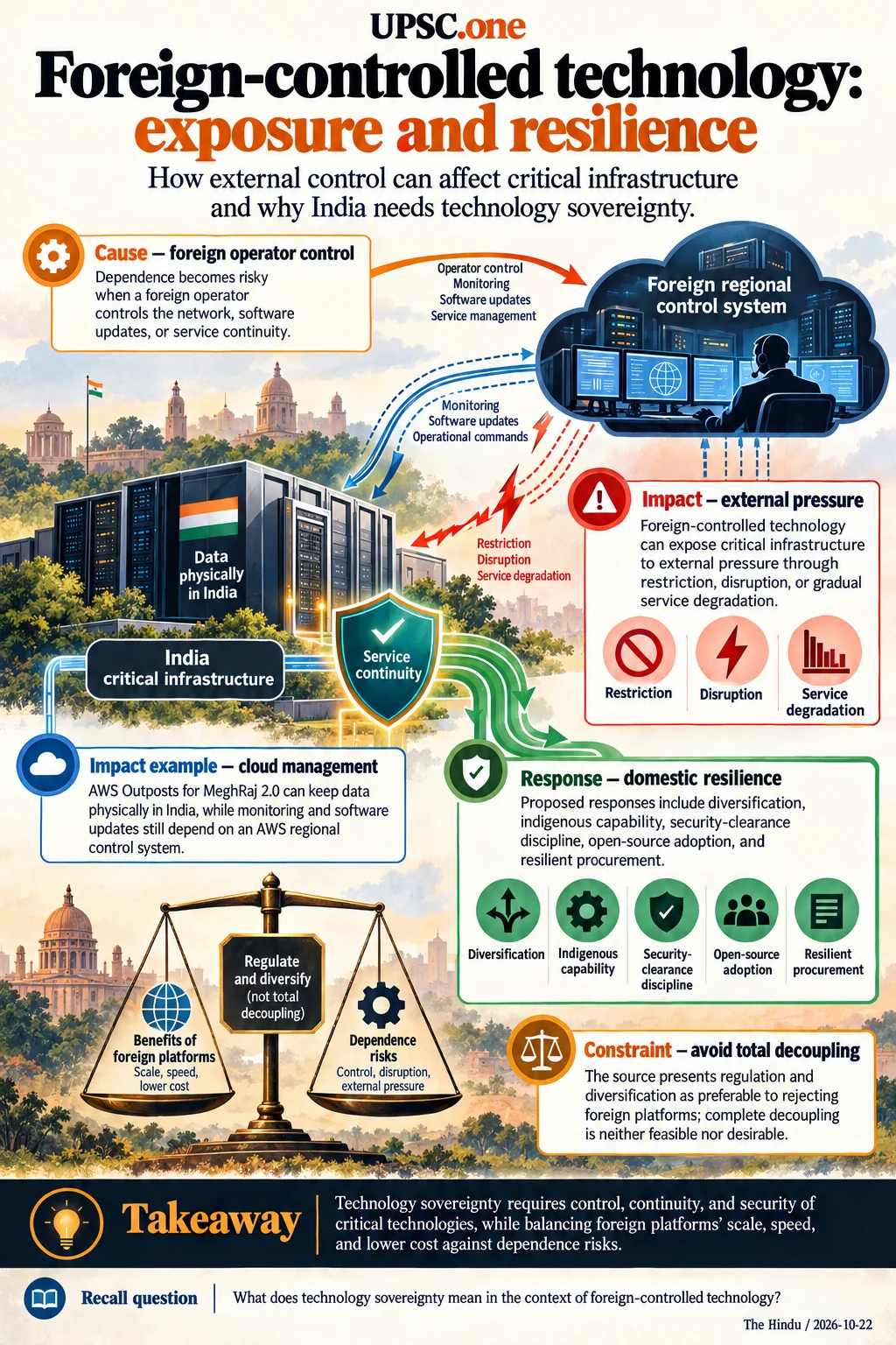 Foreign-controlled technology: exposure and resilience. Technology sovereignty requires control, continuity, and security of critical technologies, while balancing foreign platforms’ scale, speed, and lower cost against dependence risks.