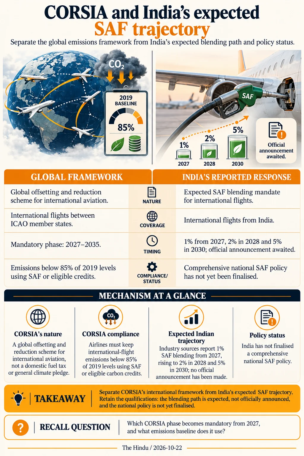 CORSIA and India’s expected SAF trajectory. Separate CORSIA’s international framework from India’s expected SAF trajectory. Retain the qualifications: the blending path is expected, not officially announced, and the national policy is not yet finalised.
