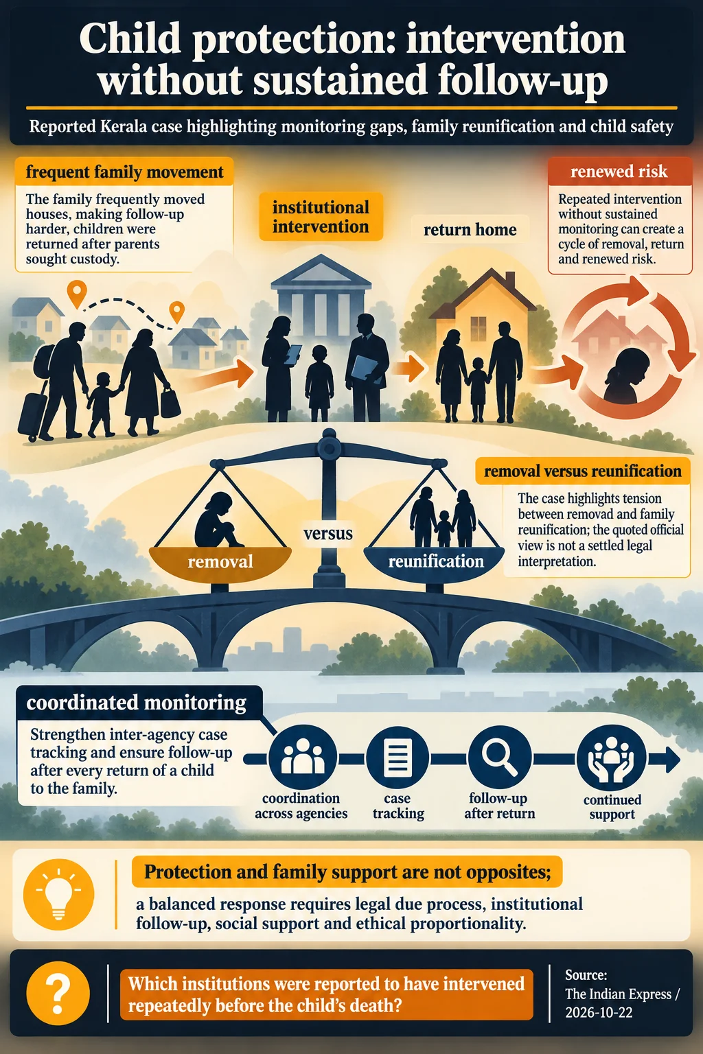 Child protection: intervention without sustained follow-up. Protection and family support are not opposites; a balanced response requires legal due process, institutional follow-up, social support and ethical proportionality.