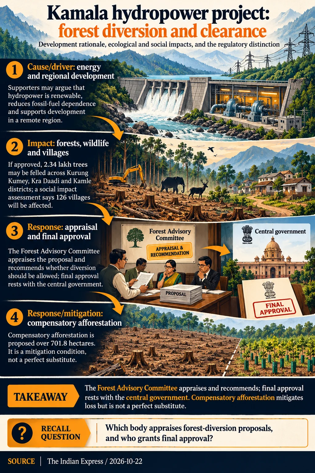 Kamala hydropower project: forest diversion and clearance. The Forest Advisory Committee appraises and recommends; final approval rests with the central government. Compensatory afforestation mitigates loss but is not a perfect substitute.