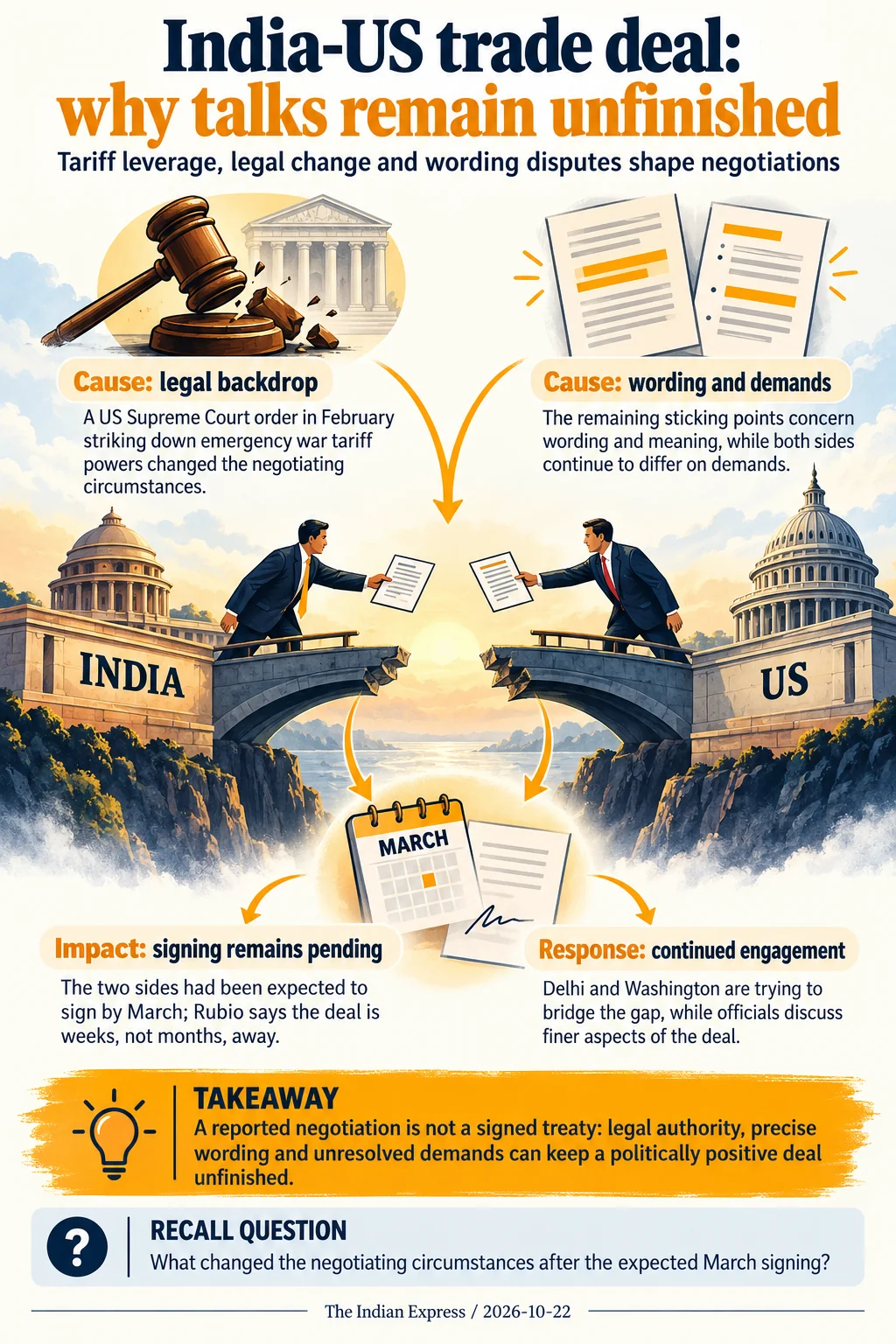 India-US trade deal: why talks remain unfinished. A reported negotiation is not a signed treaty: legal authority, precise wording and unresolved demands can keep a politically positive deal unfinished.