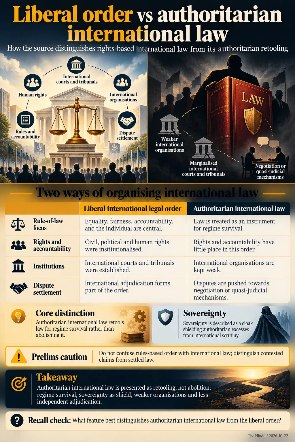 Liberal order vs authoritarian international law. Authoritarian international law is presented as retooling, not abolition: regime survival, sovereignty as shield, weaker organisations and less independent adjudication.