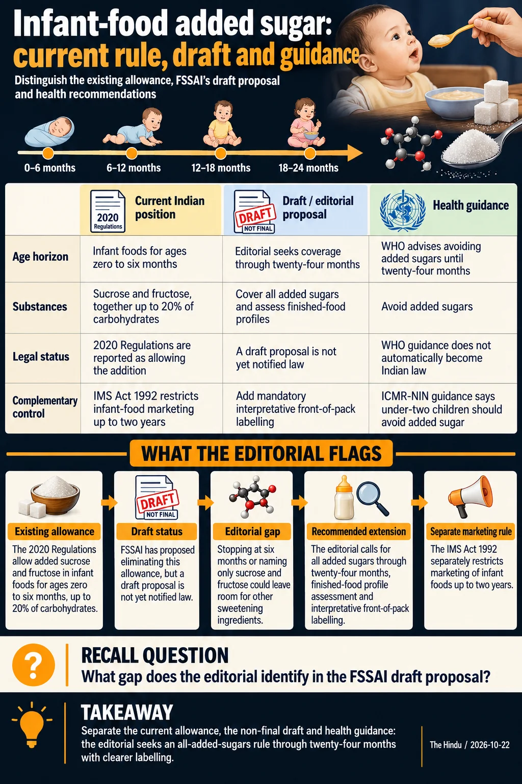 Infant-food added sugar: current rule, draft and guidance. Separate the current allowance, the non-final draft and health guidance: the editorial seeks an all-added-sugars rule through twenty-four months with clearer labelling.