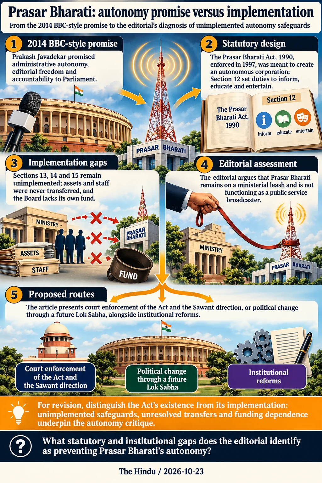 Prasar Bharati: autonomy promise versus implementation. For revision, distinguish the Act’s existence from its implementation: unimplemented safeguards, unresolved transfers and funding dependence underpin the autonomy critique.