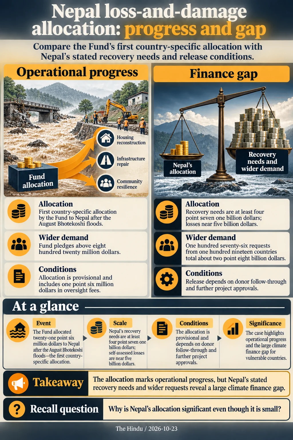 Nepal loss-and-damage allocation: progress and gap. The allocation marks operational progress, but Nepal’s stated recovery needs and wider requests reveal a large climate finance gap.