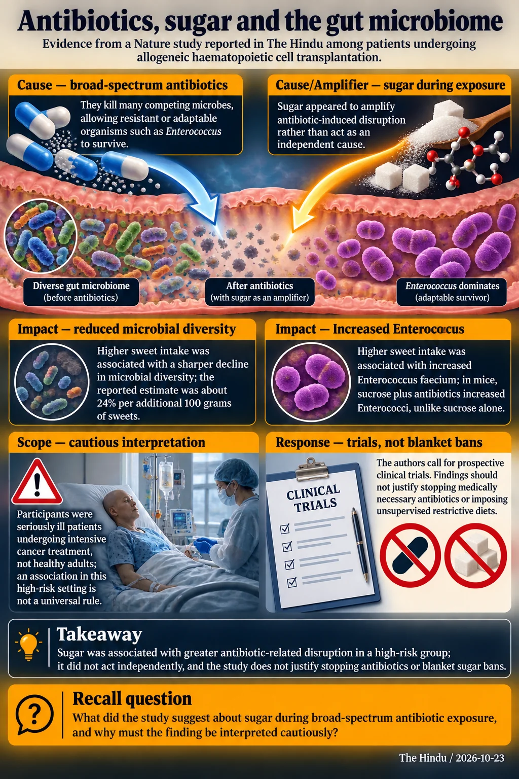 Antibiotics, sugar and the gut microbiome. Sugar was associated with greater antibiotic-related disruption in a high-risk group; it did not act independently, and the study does not justify stopping antibiotics or blanket sugar bans.