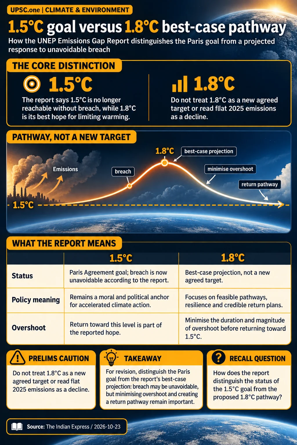 1.5°C goal versus 1.8°C best-case pathway. For revision, distinguish the Paris goal from the report's best-case projection: breach may be unavoidable, but minimising overshoot and creating a return pathway remain important.