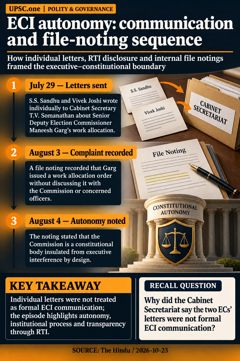 ECI autonomy: communication and file-noting sequence. Individual letters were not treated as formal ECI communication; the episode highlights autonomy, institutional process and transparency through RTI.