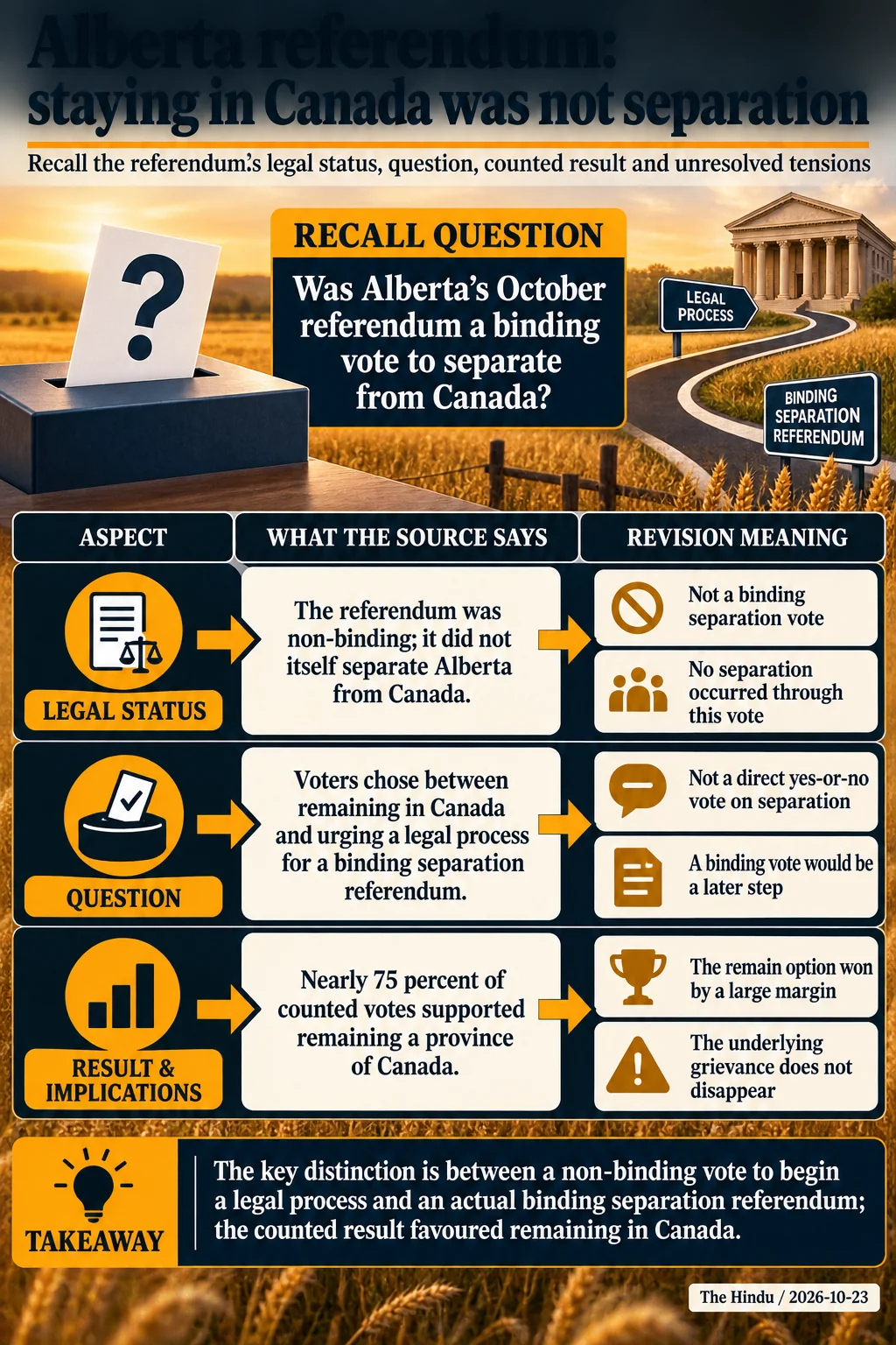 Alberta referendum: staying in Canada was not separation. The key distinction is between a non-binding vote to begin a legal process and an actual binding separation referendum; the counted result favoured remaining in Canada.