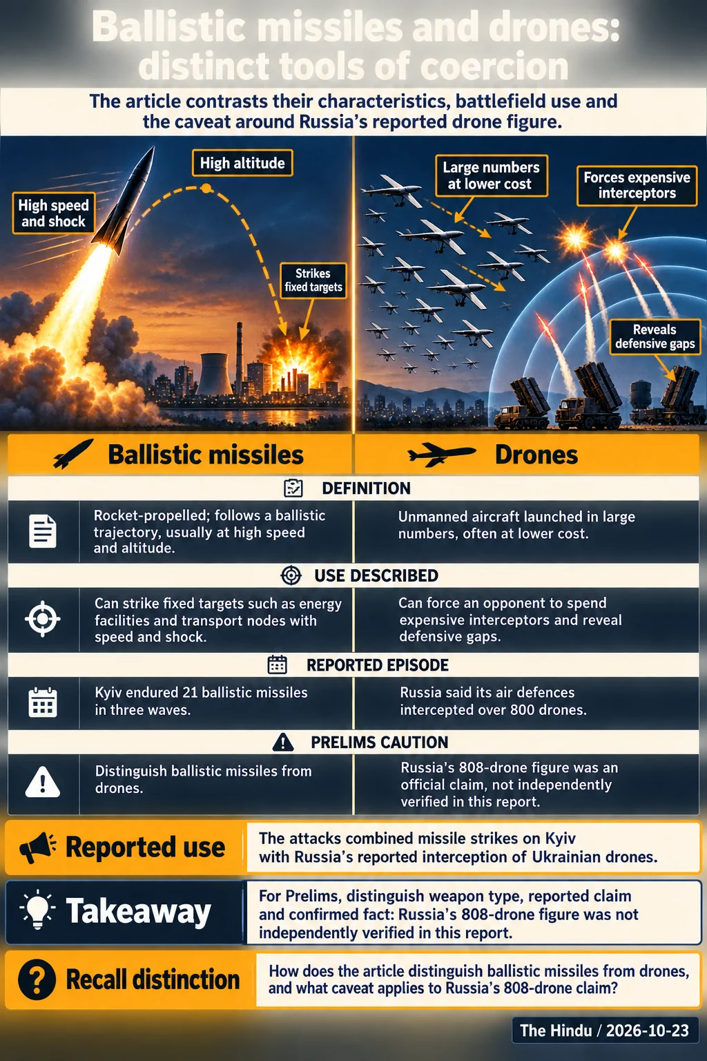 Ballistic missiles and drones: distinct tools of coercion. For Prelims, distinguish weapon type, reported claim and confirmed fact: Russia’s 808-drone figure was not independently verified in this report.