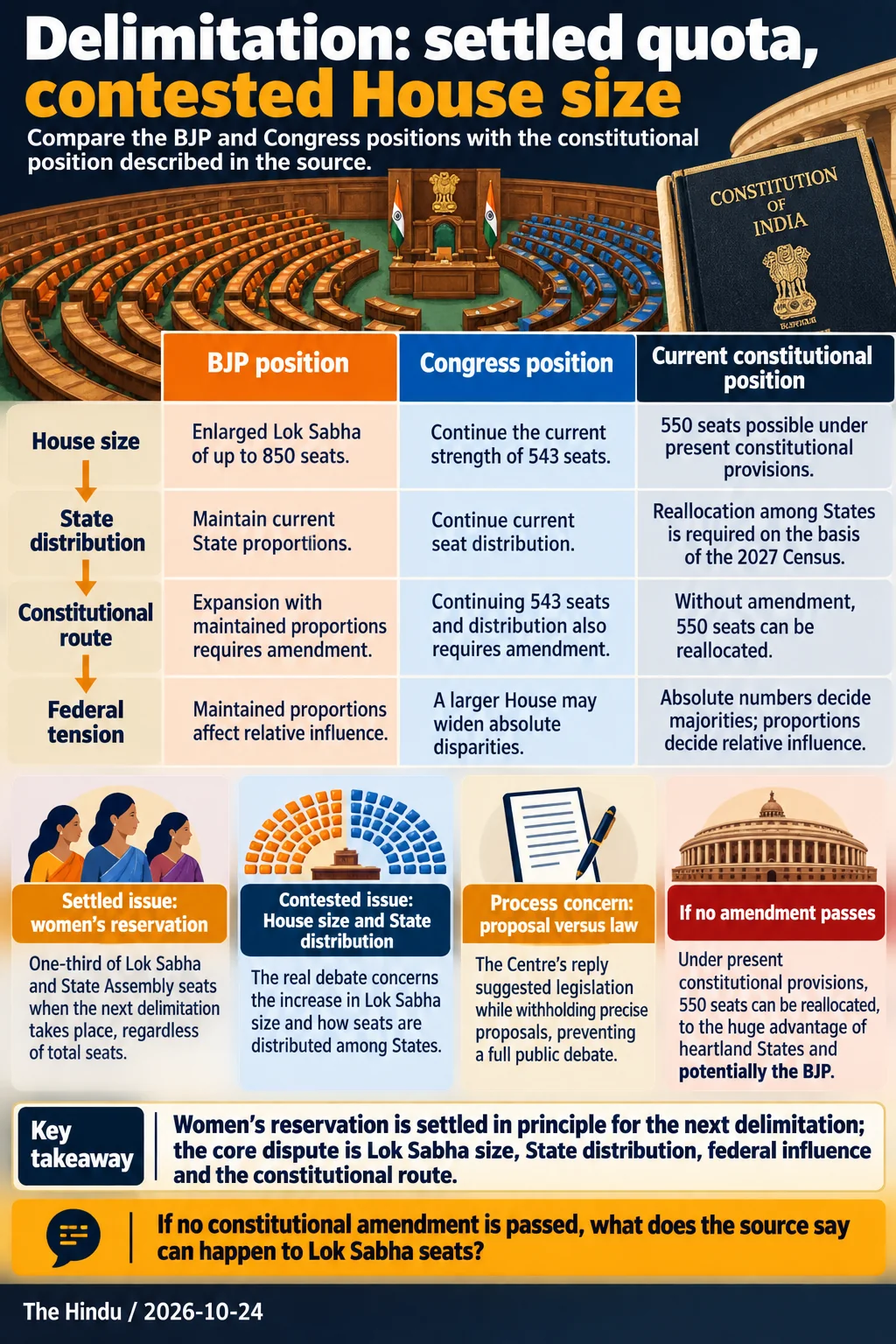 Delimitation: settled quota, contested House size. Women’s reservation is settled in principle for the next delimitation; the core dispute is Lok Sabha size, State distribution, federal influence and the constitutional route.