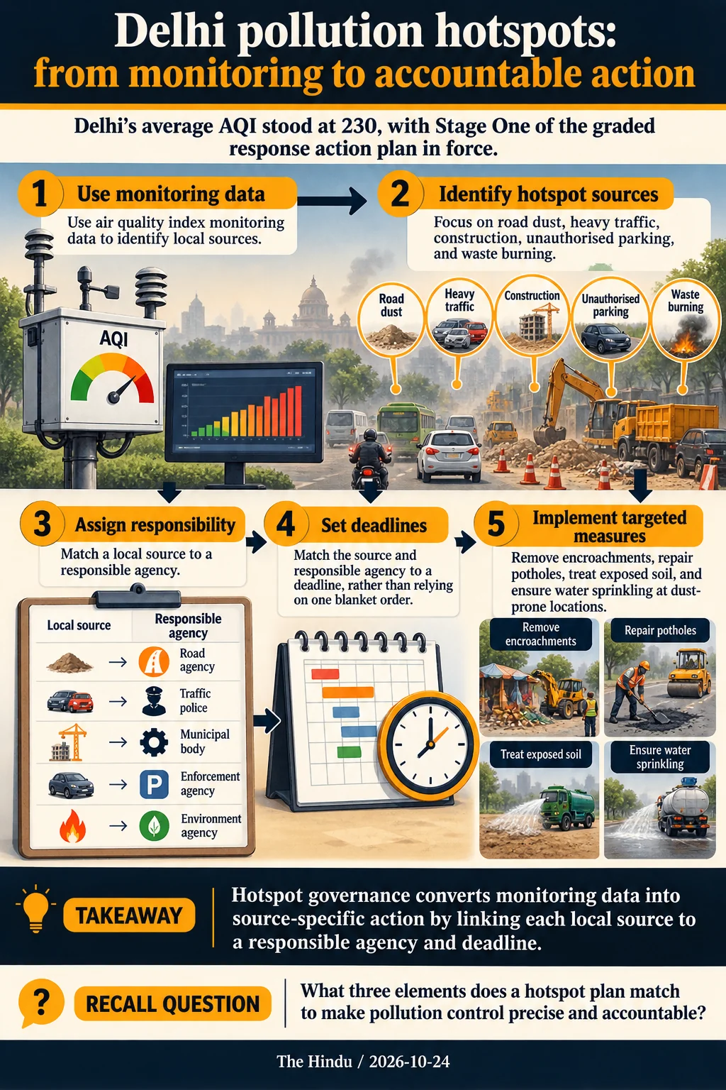 Delhi pollution hotspots: from monitoring to accountable action. Hotspot governance converts monitoring data into source-specific action by linking each local source to a responsible agency and deadline.