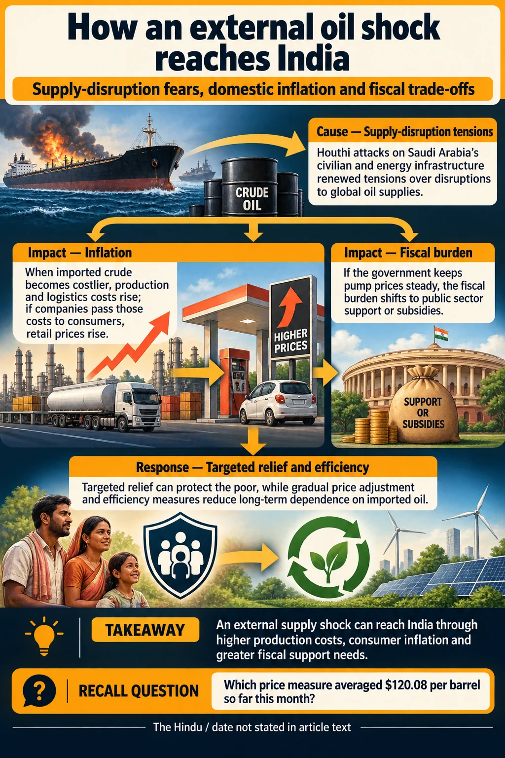 How an external oil shock reaches India. An external supply shock can reach India through higher production costs, consumer inflation and greater fiscal support needs.
