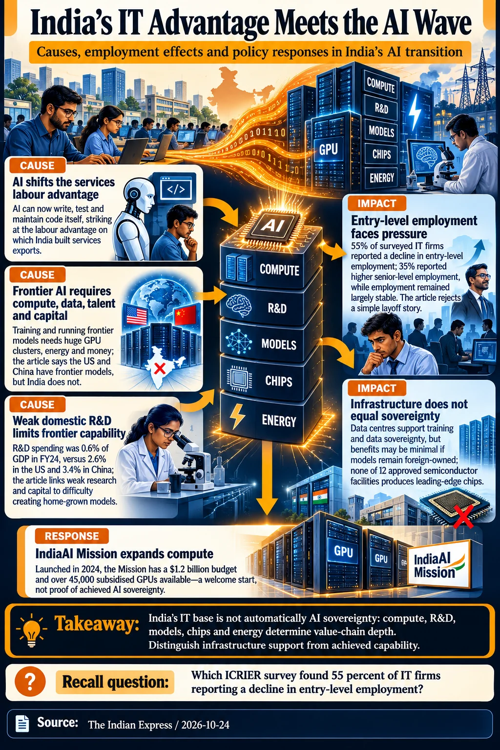 India’s IT Advantage Meets the AI Wave. India’s IT base is not automatically AI sovereignty: compute, R&D, models, chips and energy determine value-chain depth. Distinguish infrastructure support from achieved capability.
