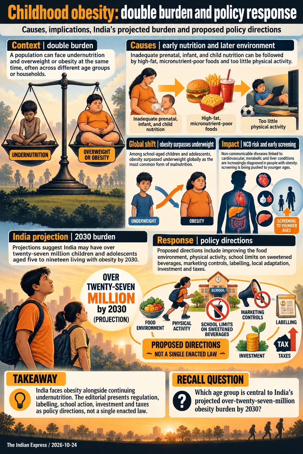 Childhood obesity: double burden and policy response. India faces obesity alongside continuing undernutrition. The editorial presents regulation, labelling, school action, investment and taxes as policy directions, not a single enacted law.