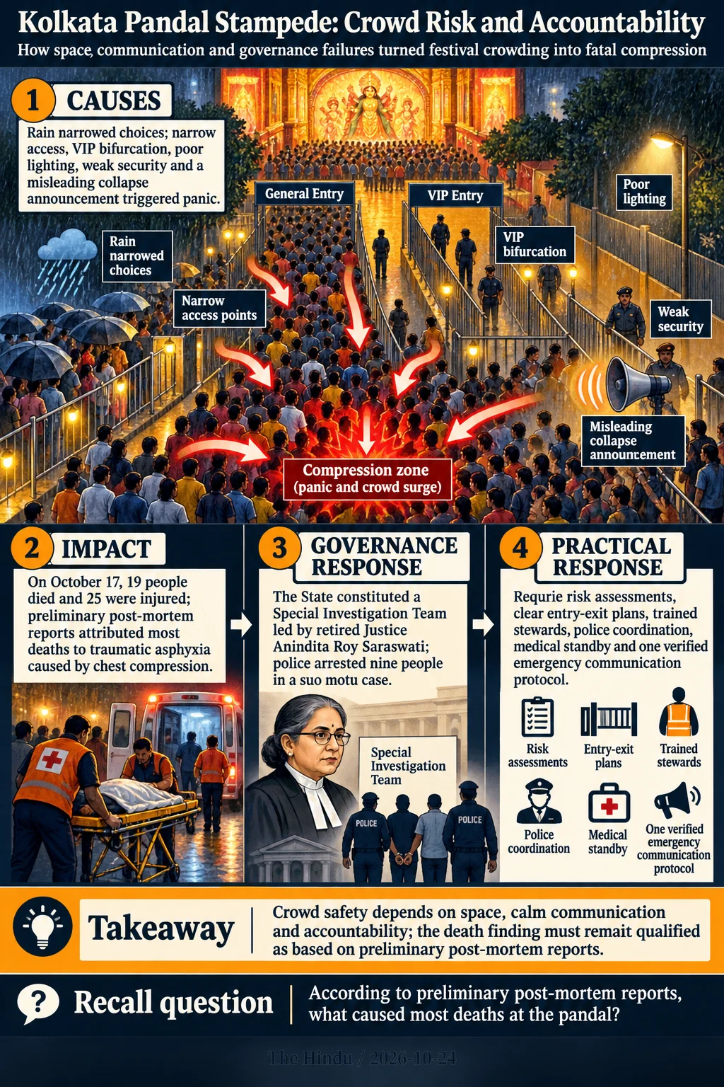 Kolkata Pandal Stampede: Crowd Risk and Accountability. Crowd safety depends on space, calm communication and accountability; the death finding must remain qualified as based on preliminary post-mortem reports.