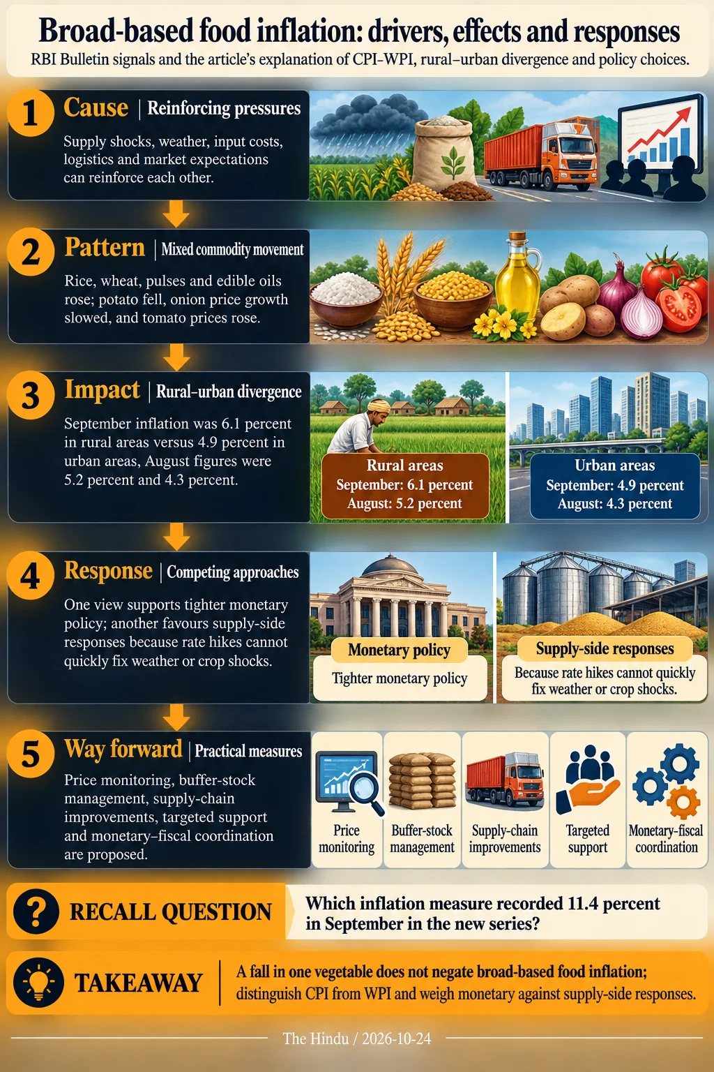 Broad-based food inflation: drivers, effects and responses. A fall in one vegetable does not negate broad-based food inflation; distinguish CPI from WPI and weigh monetary against supply-side responses.