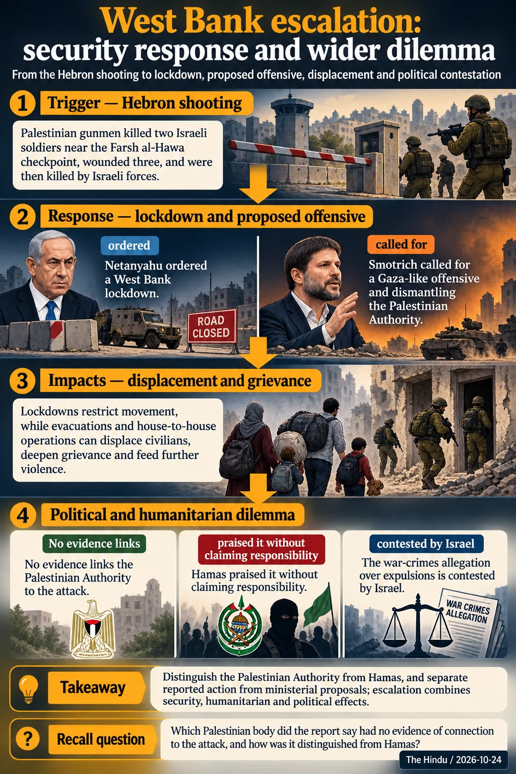 West Bank escalation: security response and wider dilemma. Distinguish the Palestinian Authority from Hamas, and separate reported action from ministerial proposals; escalation combines security, humanitarian and political effects.