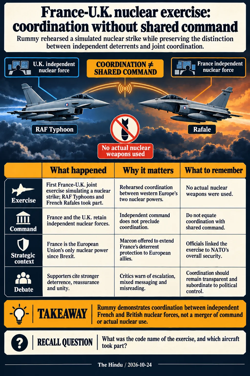 France-U.K. nuclear exercise: coordination without shared command. Rummy demonstrates coordination between independent French and British nuclear forces, not a merger of command or actual nuclear use.