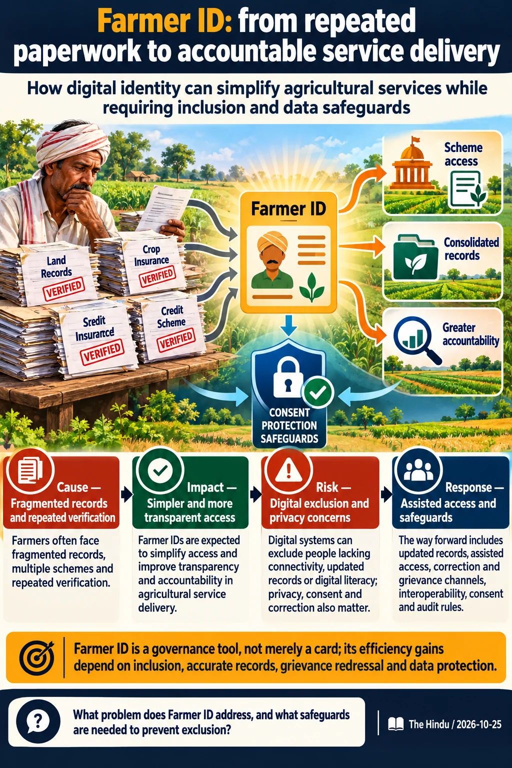 Farmer ID: from repeated paperwork to accountable service delivery. Farmer ID is a governance tool, not merely a card; its efficiency gains depend on inclusion, accurate records, grievance redressal and data protection.
