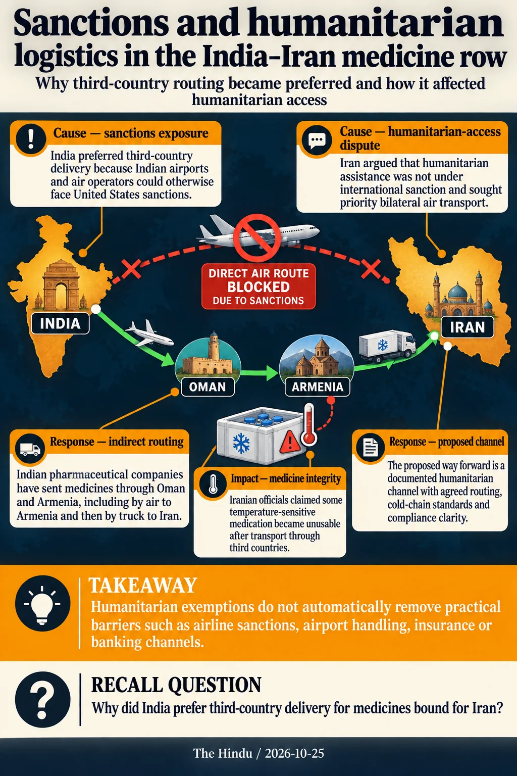 Sanctions and humanitarian logistics in the India–Iran medicine row. Humanitarian exemptions do not automatically remove practical barriers such as airline sanctions, airport handling, insurance or banking channels.