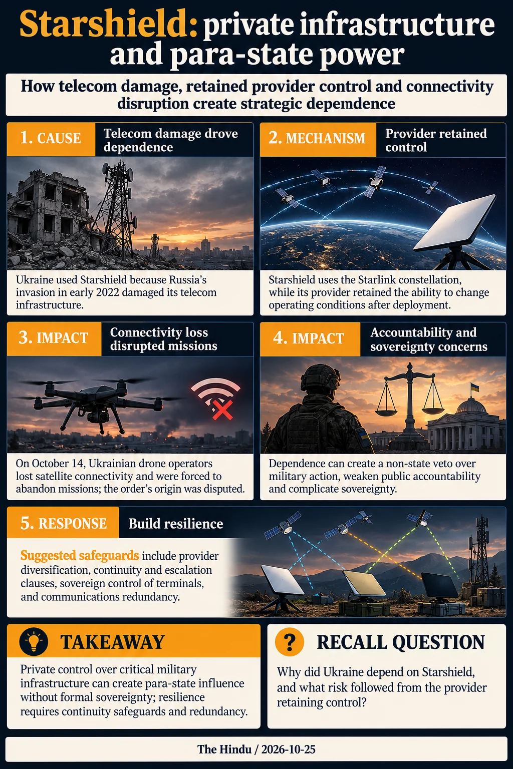 Starshield: private infrastructure and para-state power. Private control over critical military infrastructure can create para-state influence without formal sovereignty; resilience requires continuity safeguards and redundancy.