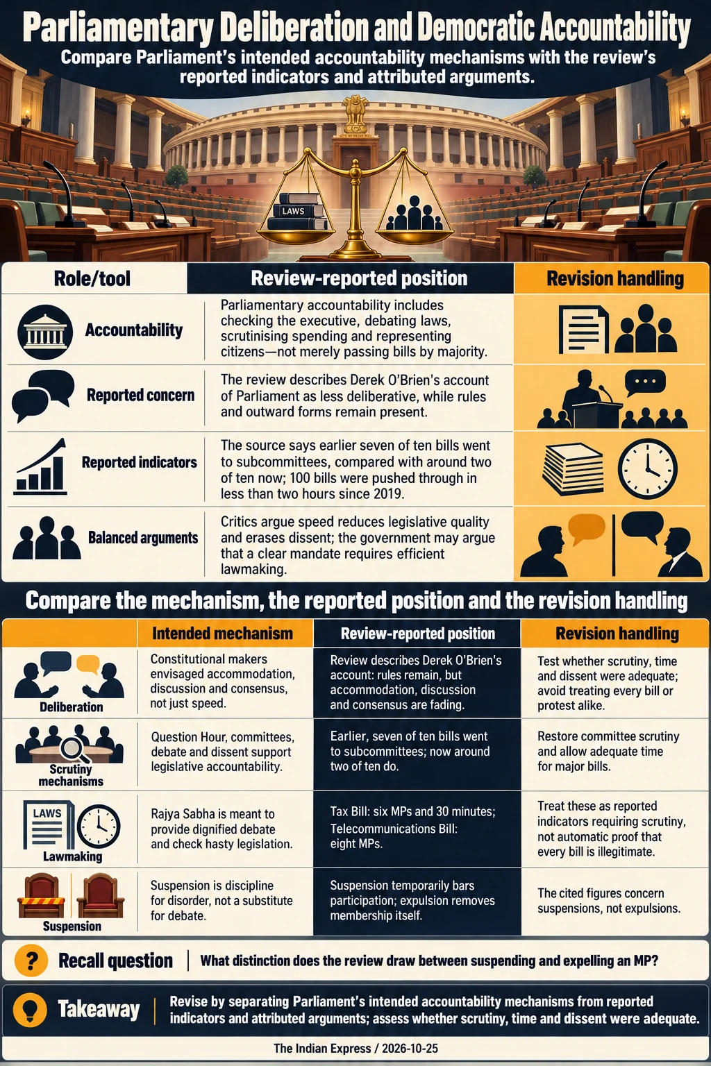 Parliamentary Deliberation and Democratic Accountability. Revise by separating Parliament’s intended accountability mechanisms from reported indicators and attributed arguments; assess whether scrutiny, time and dissent were adequate.