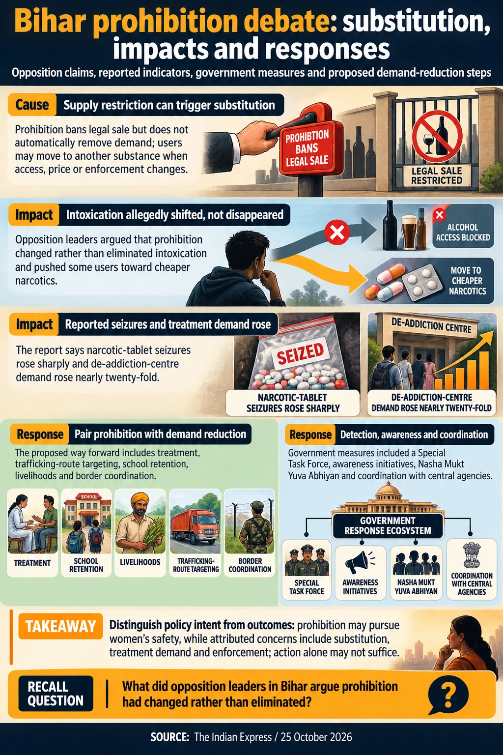 Bihar prohibition debate: substitution, impacts and responses. Distinguish policy intent from outcomes: prohibition may pursue women’s safety, while attributed concerns include substitution, treatment demand and enforcement; action alone may not suffice.