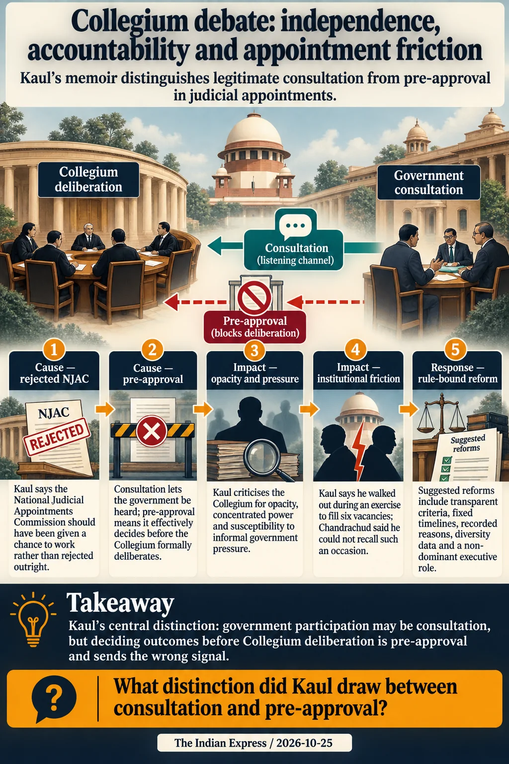 Collegium debate: independence, accountability and appointment friction. Kaul’s central distinction: government participation may be consultation, but deciding outcomes before Collegium deliberation is pre-approval and sends the wrong signal.