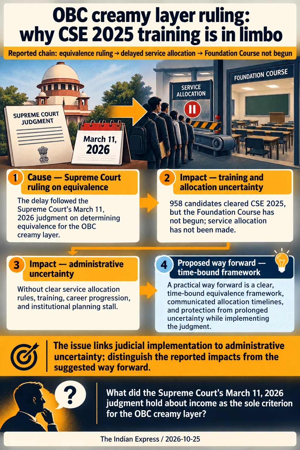 OBC creamy layer ruling: why CSE 2025 training is in limbo. The issue links judicial implementation to administrative uncertainty; distinguish the reported impacts from the suggested way forward.