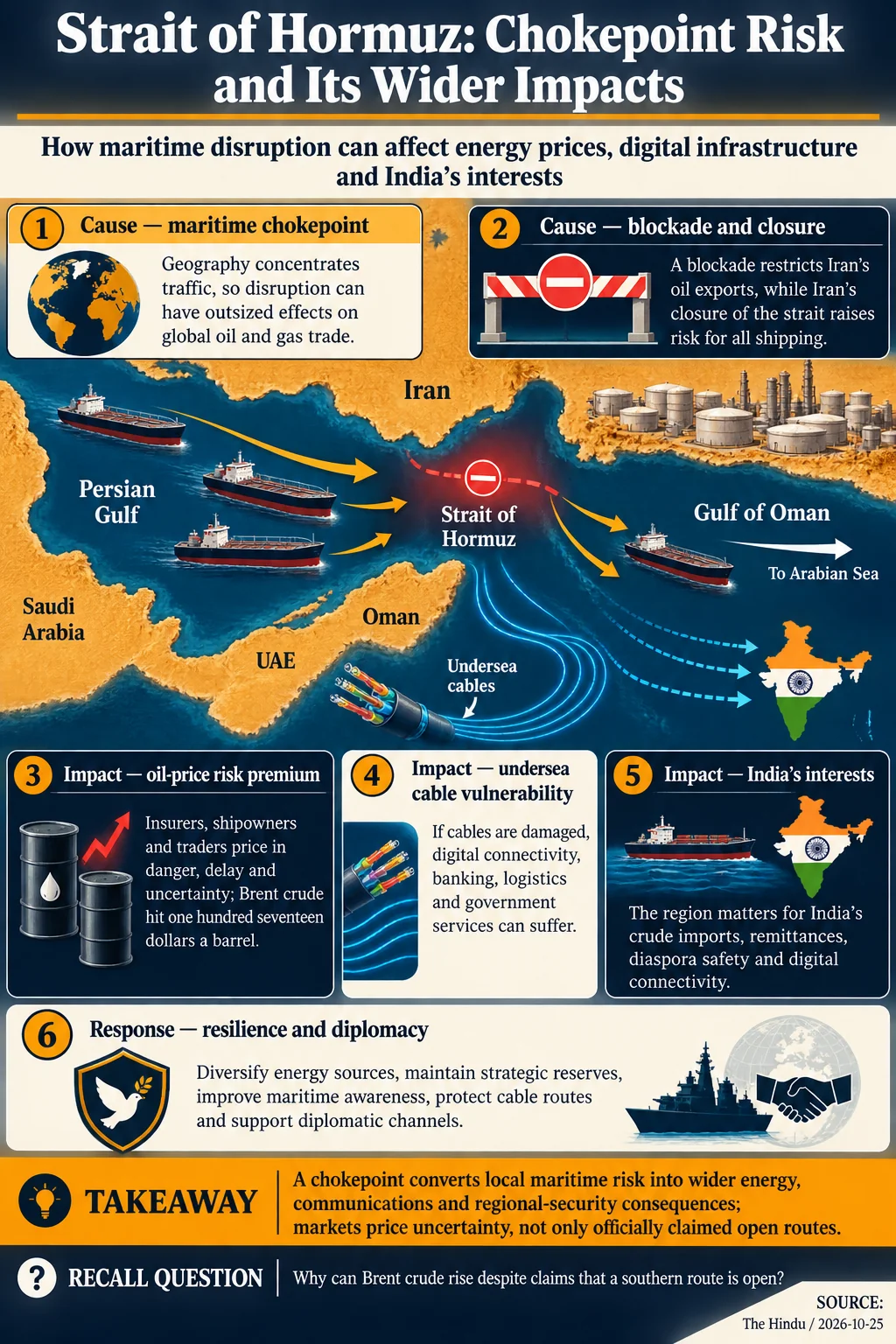 Strait of Hormuz: Chokepoint Risk and Its Wider Impacts. A chokepoint converts local maritime risk into wider energy, communications and regional-security consequences; markets price uncertainty, not only officially claimed open routes.