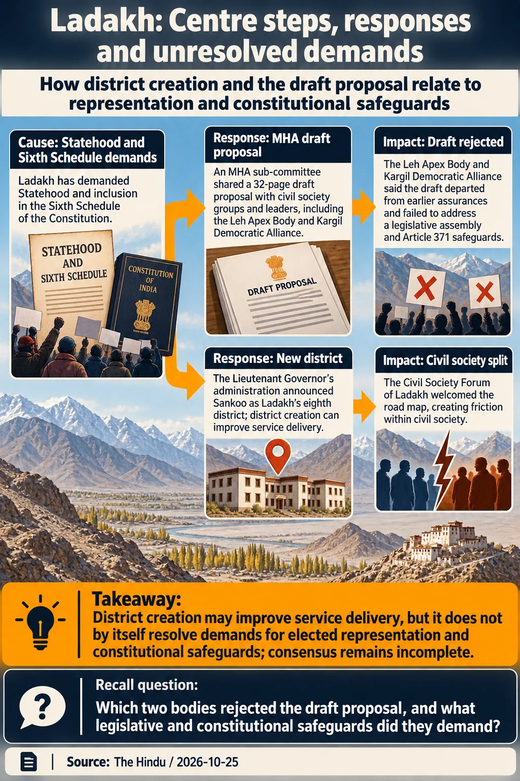 Ladakh: Centre steps, responses and unresolved demands. District creation may improve service delivery, but it does not by itself resolve demands for elected representation and constitutional safeguards; consensus remains incomplete.